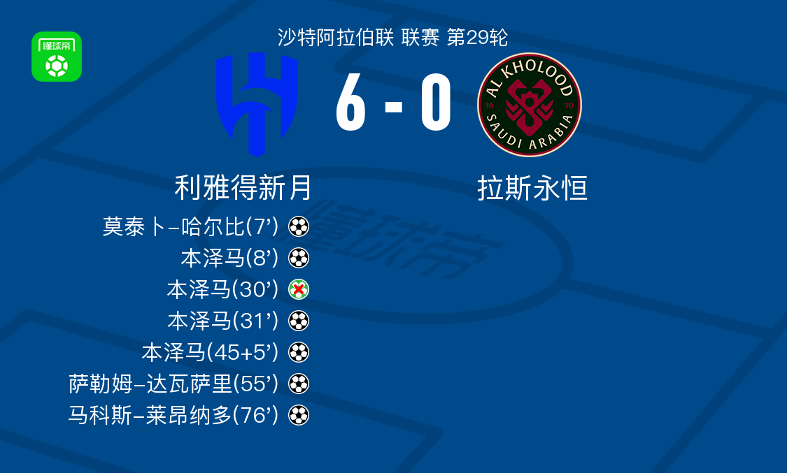 利雅得新月6-0横扫拉斯永恒，本泽马帽子戏法，马科斯-莱昂纳多破门
